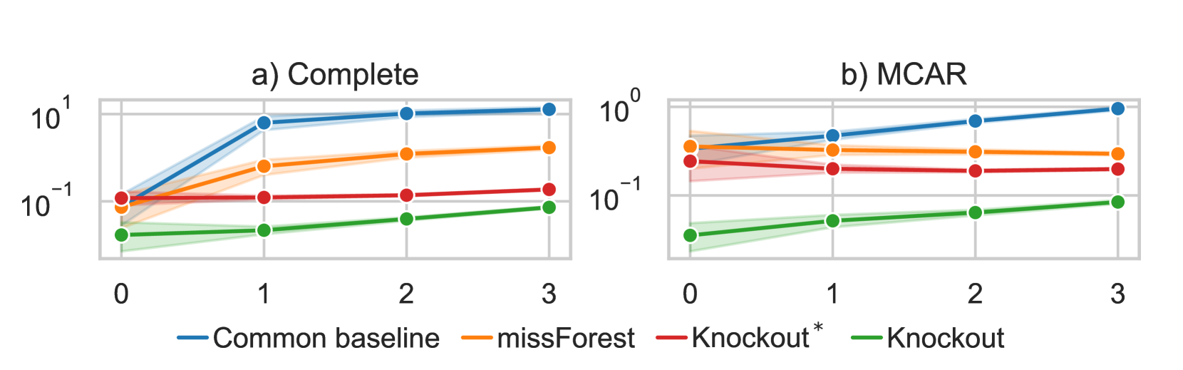 Knockout: A simple way to handle missing inputs