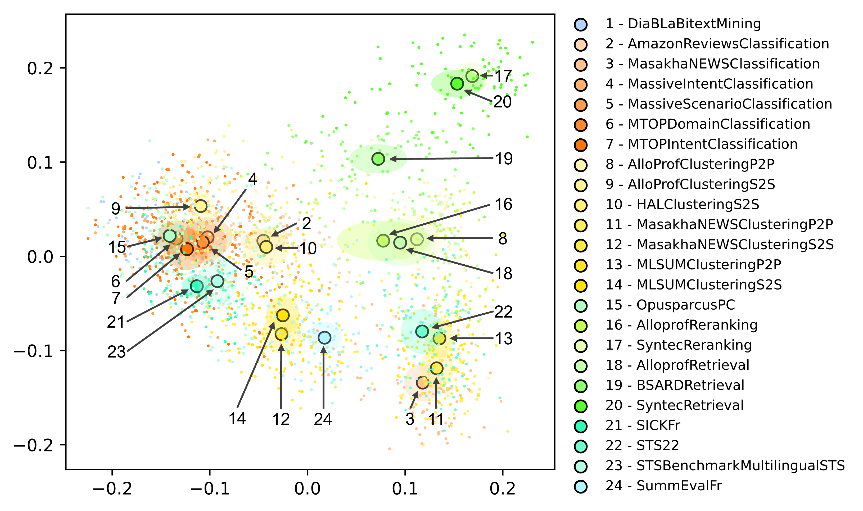 Extending the Massive Text Embedding Benchmark to French