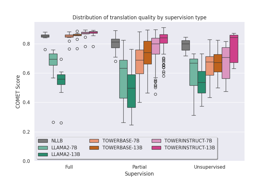 How Multilingual Are Large Language Models Fine-Tuned for Translation?