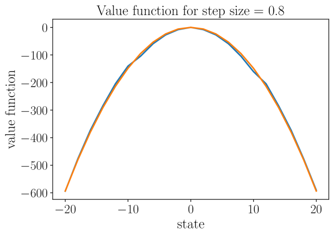 Q-learning as a monotone scheme