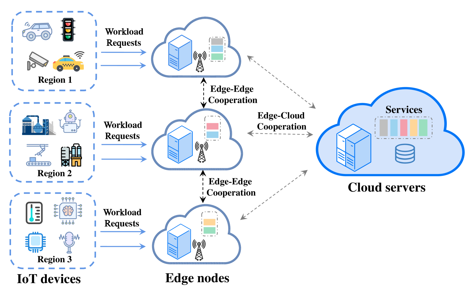 Collaborative Resource Management and Workloads Scheduling in Cloud-Assisted Mobile Edge Computing across Timescales