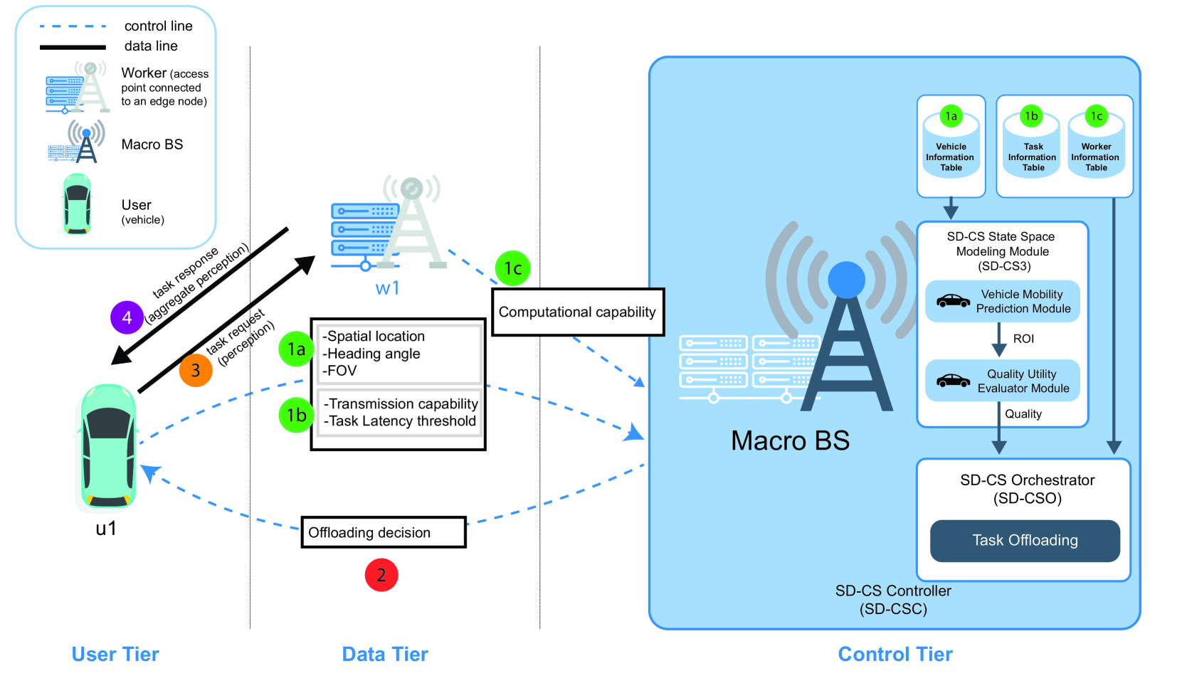 Quality-Aware Task Offloading for Cooperative Perception in Vehicular Edge Computing