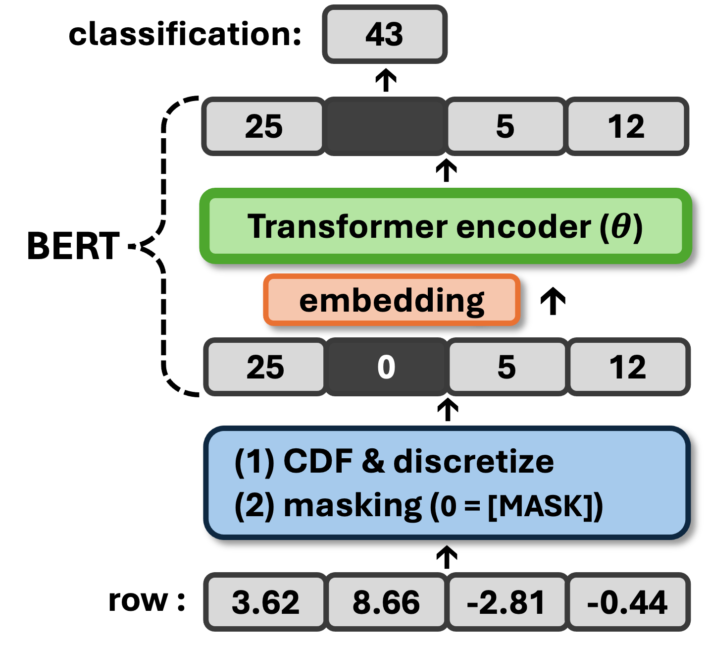 Masked Language Modeling Becomes Conditional Density Estimation for Tabular Data Synthesis