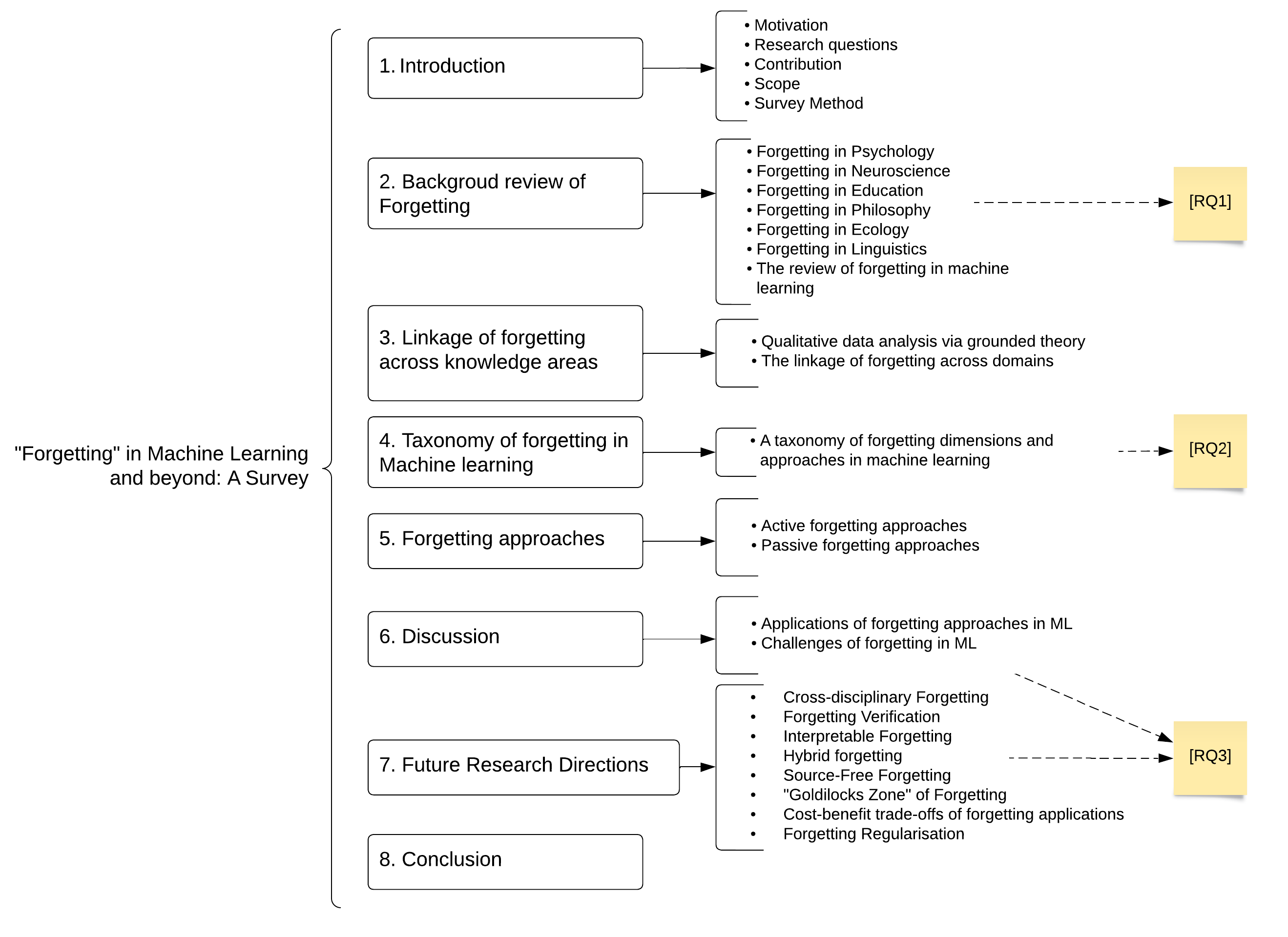 Forgetting in Machine Learning and Beyond: A Survey