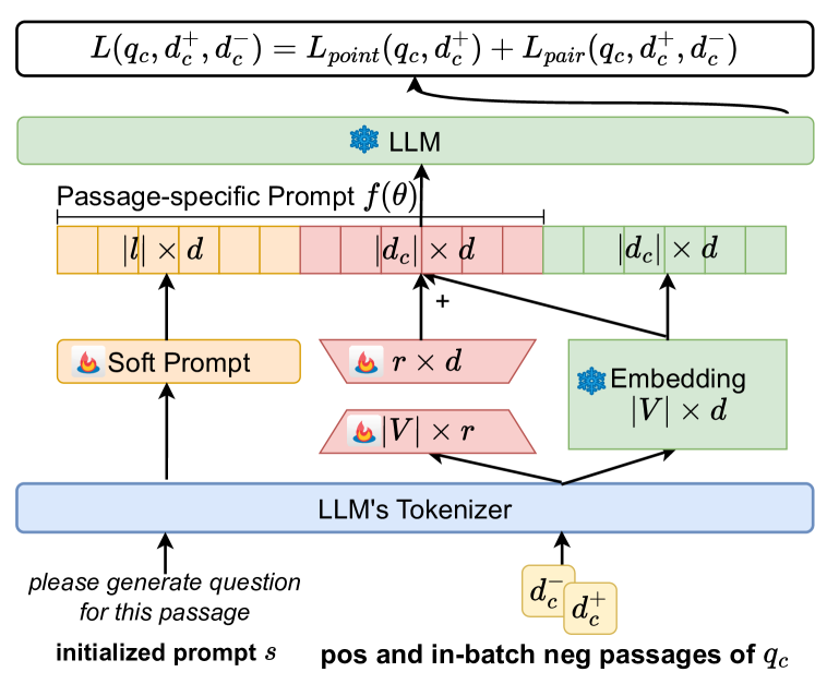 Passage-specific Prompt Tuning for Passage Reranking in Question Answering with Large Language Models