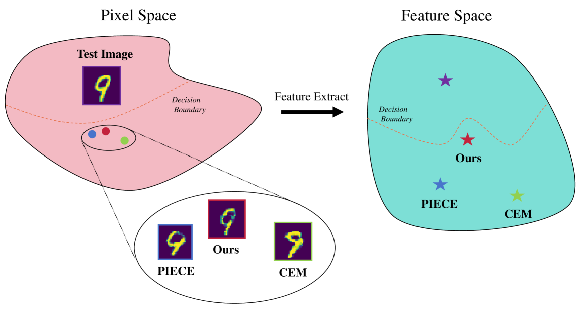 Enhancing Counterfactual Image Generation Using Mahalanobis Distance with Distribution Preferences in Feature Space