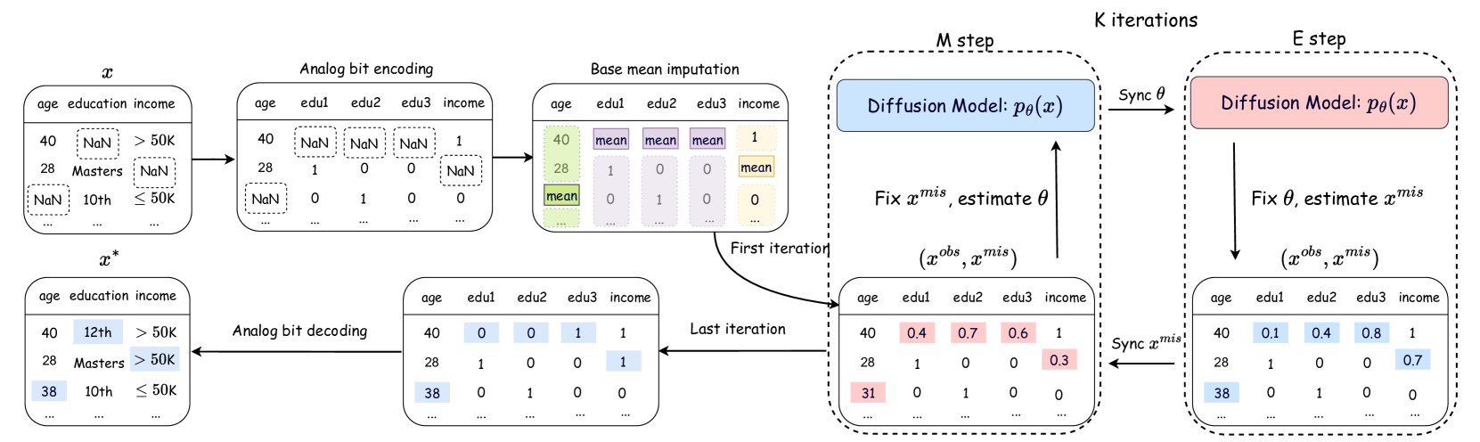 Unleashing the Potential of Diffusion Models for Incomplete Data Imputation