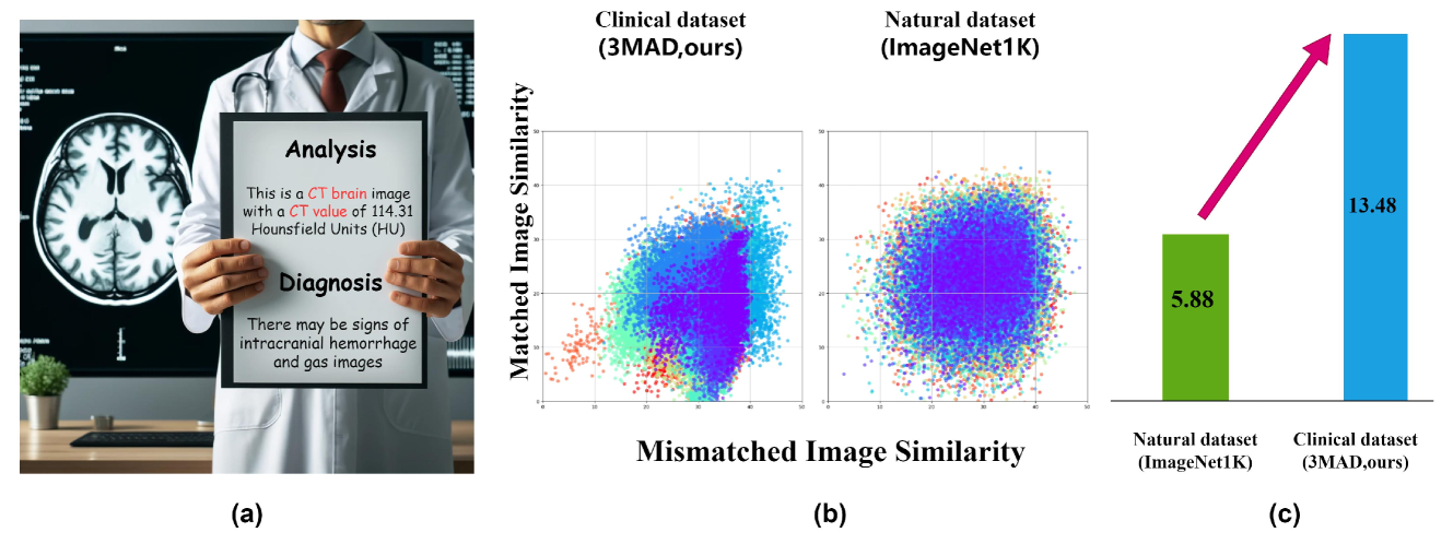 Cross-Modality Jailbreak and Mismatched Attacks on Medical Multimodal Large Language Models