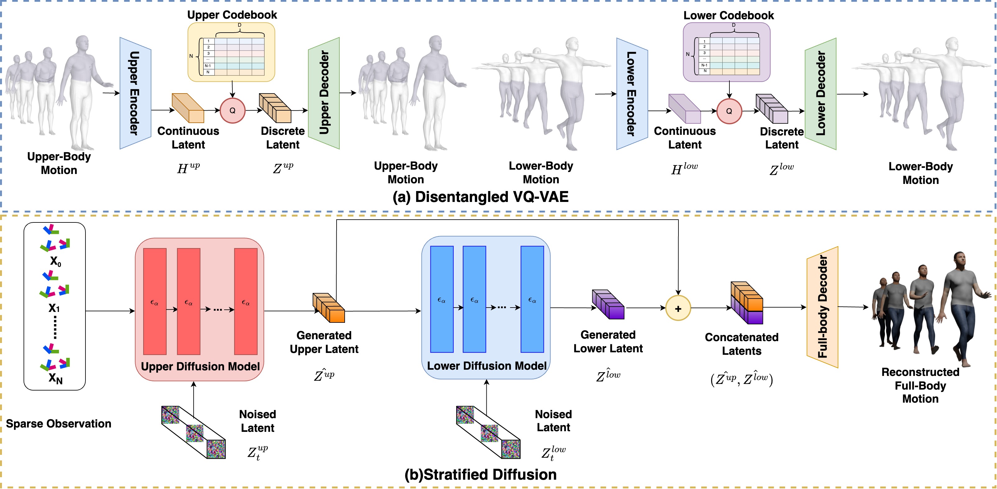 Stratified Avatar Generation from Sparse Observations