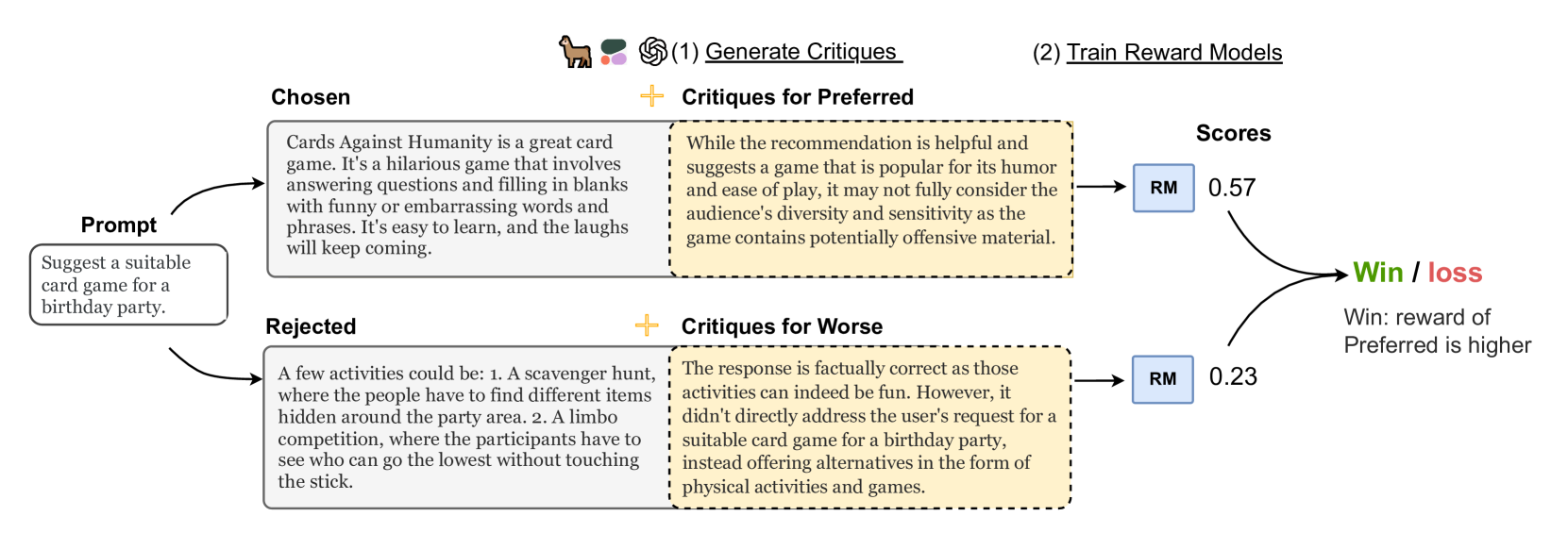 Improving Reward Models with Synthetic Critiques