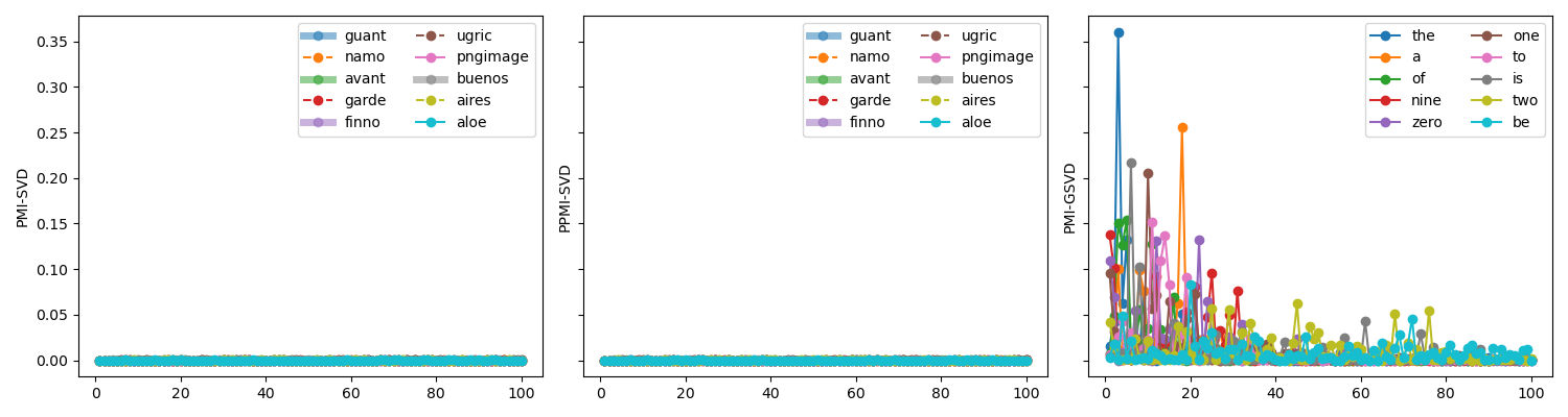 A comparison of correspondence analysis with PMI-based word embedding methods