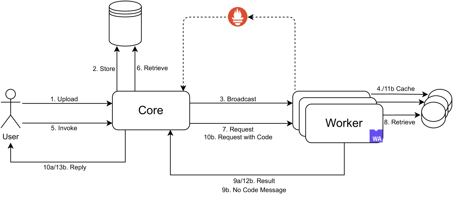 FunLess: Functions-as-a-Service for Private Edge Cloud Systems