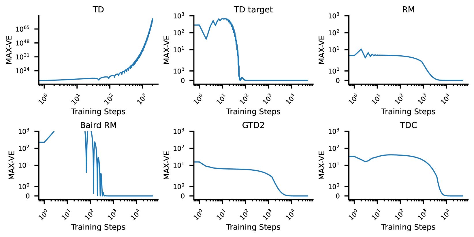 Target Networks and Over-parameterization Stabilize Off-policy Bootstrapping with Function Approximation