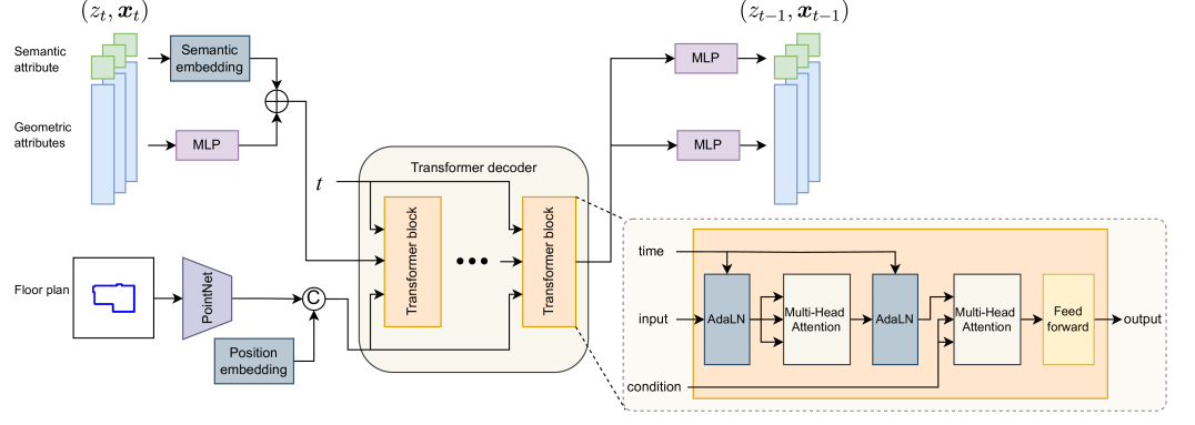 Mixed Diffusion for 3D Indoor Scene Synthesis