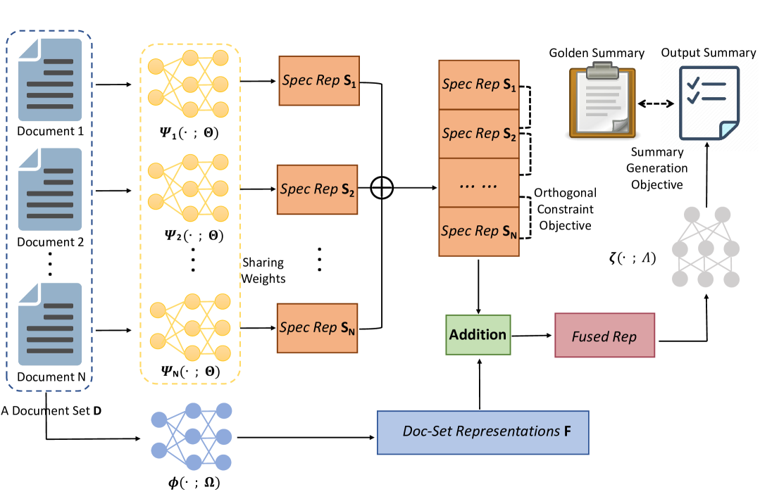 Disentangling Specificity for Abstractive Multi-document Summarization