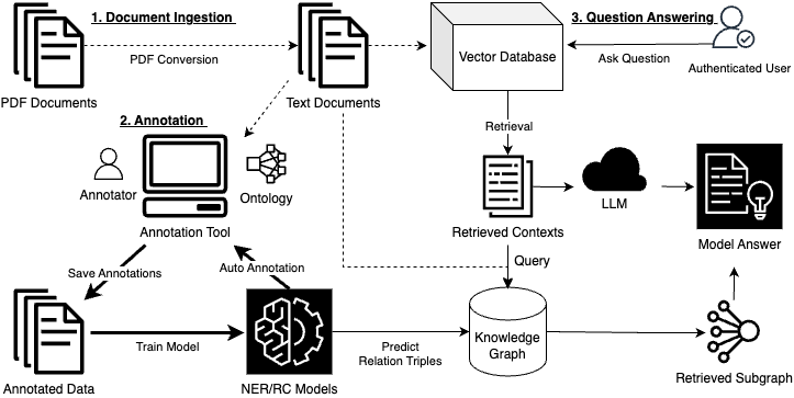 KnowledgeHub: An end-to-end Tool for Assisted Scientific Discovery