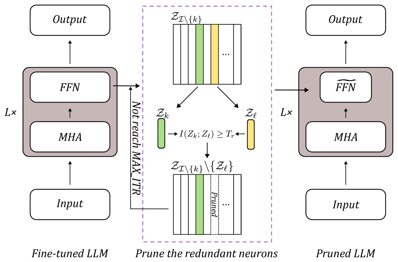 Large Language Model Pruning