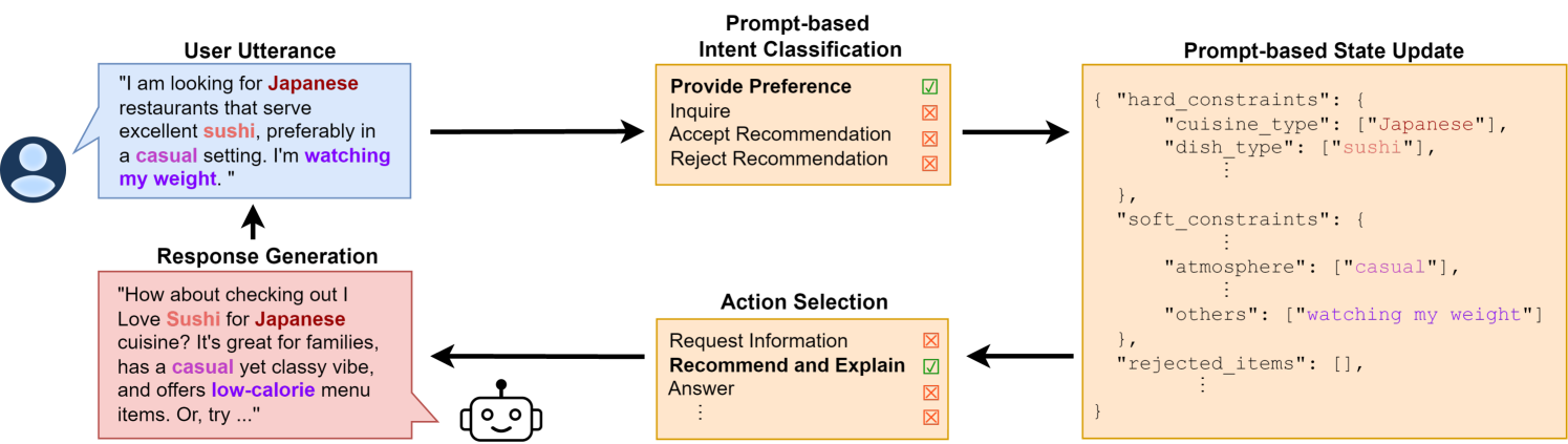 Retrieval-Augmented Conversational Recommendation with Prompt-based Semi-Structured Natural Language State Tracking