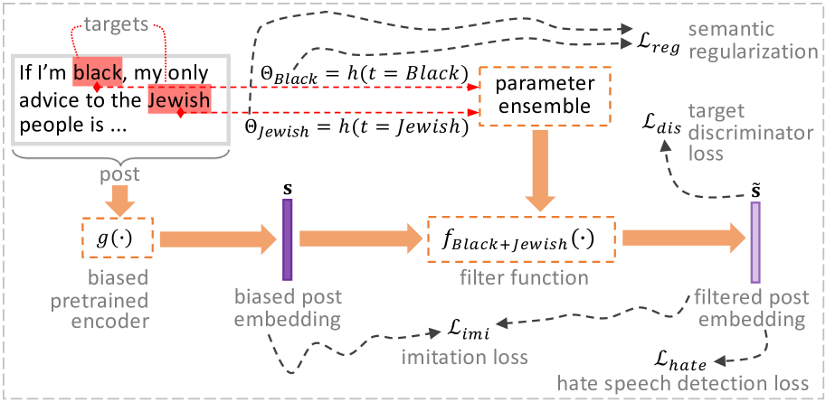 Hate Speech Detection with Generalizable Target-aware Fairness