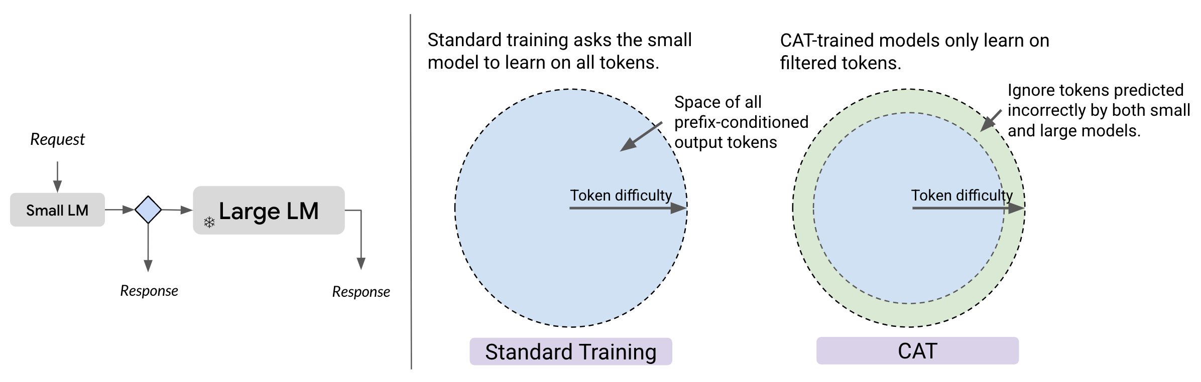 Cascade-Aware Training of Language Models