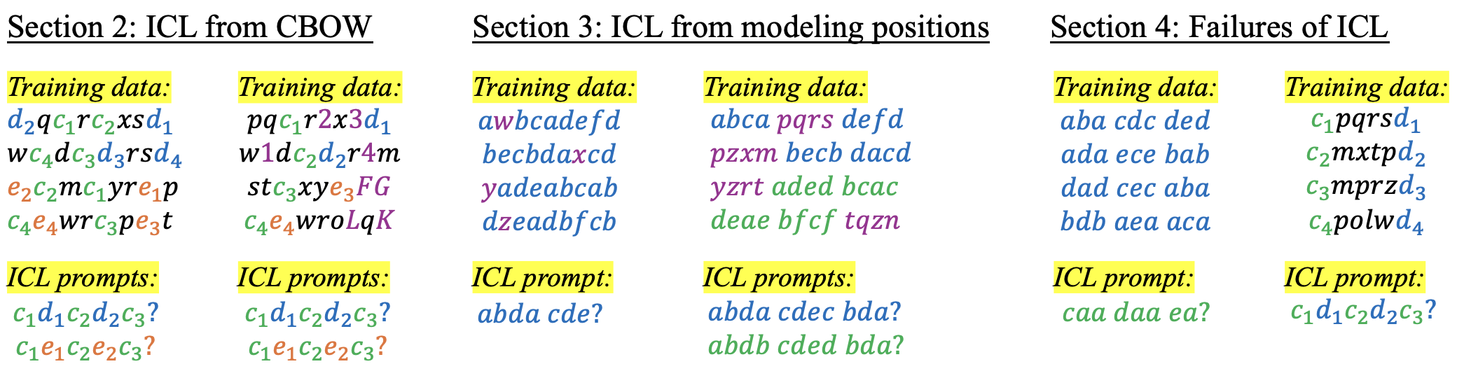 How In-Context Learning Emerges from Training on Unstructured Data: On the Role of Co-Occurrence, Positional Information, and Noise Structures