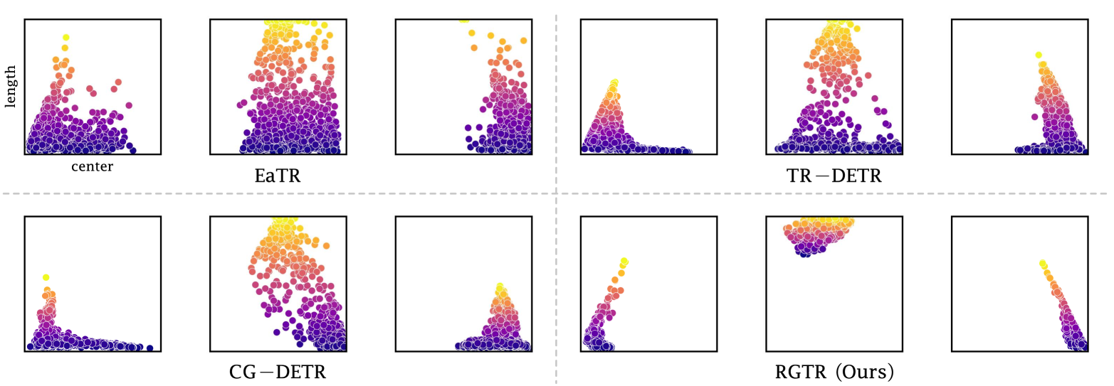 Diversifying Query: Region-Guided Transformer for Temporal Sentence Grounding