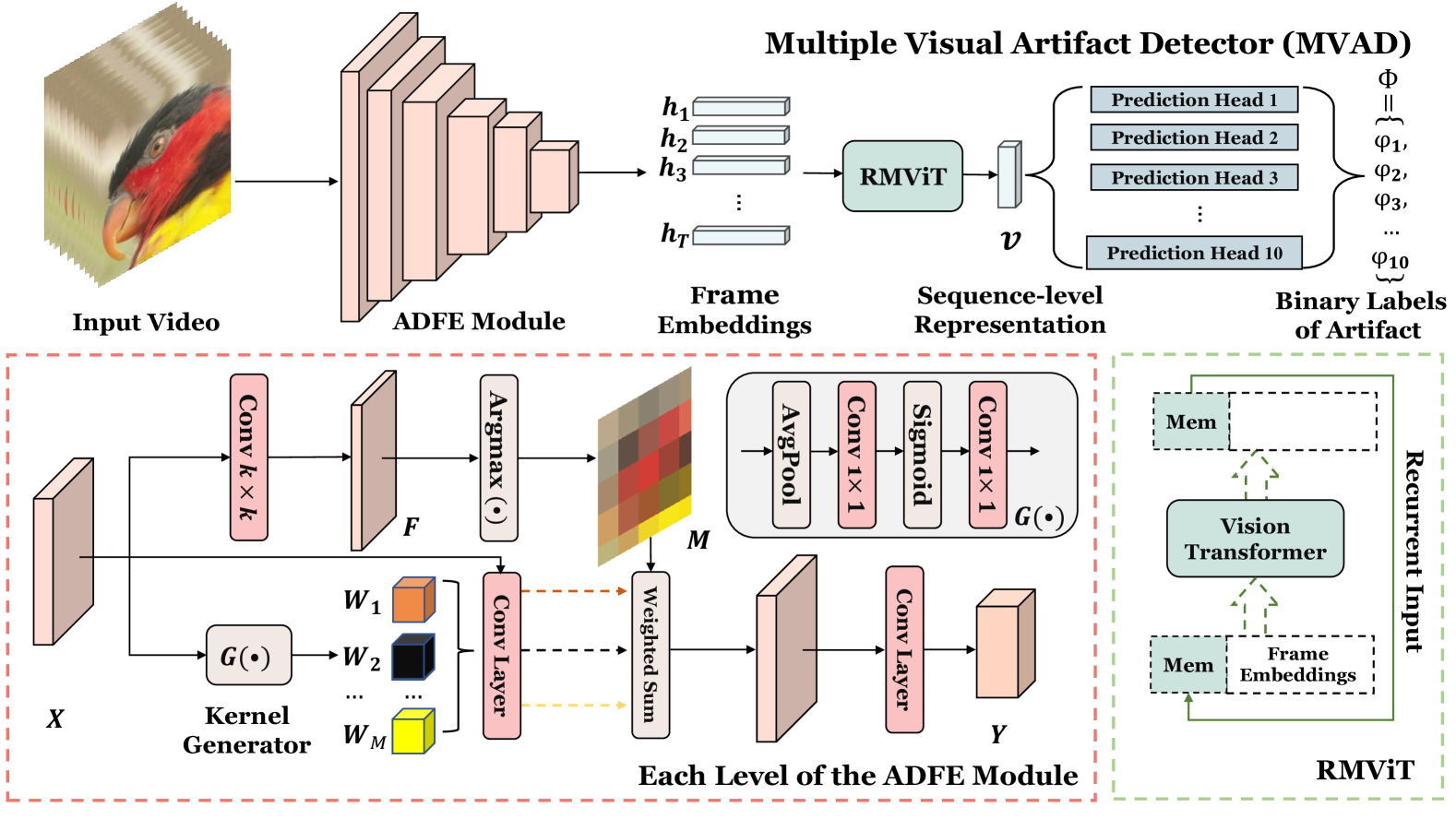 MVAD: A Multiple Visual Artifact Detector for Video Streaming