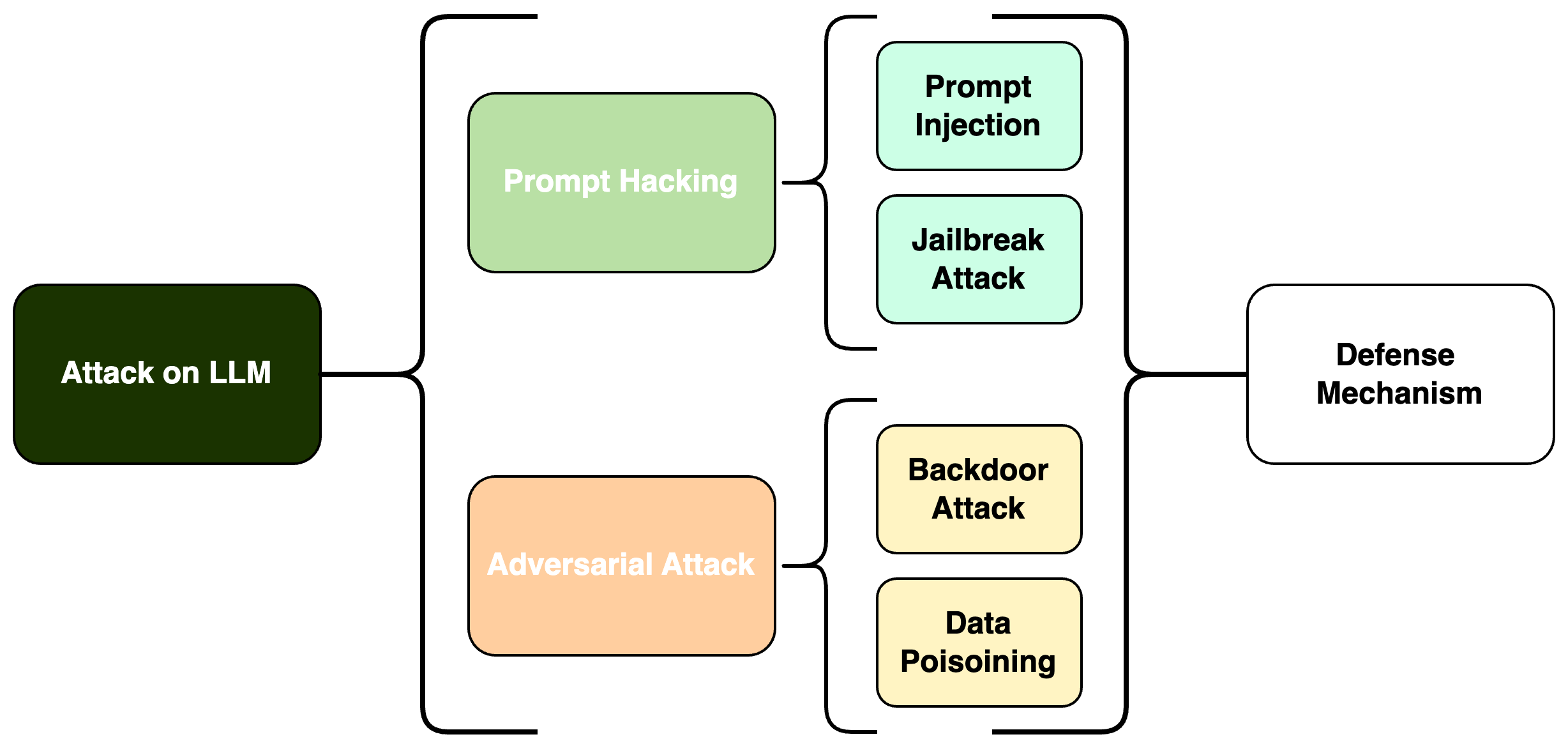 Exploring Vulnerabilities and Protections in Large Language Models: A Survey