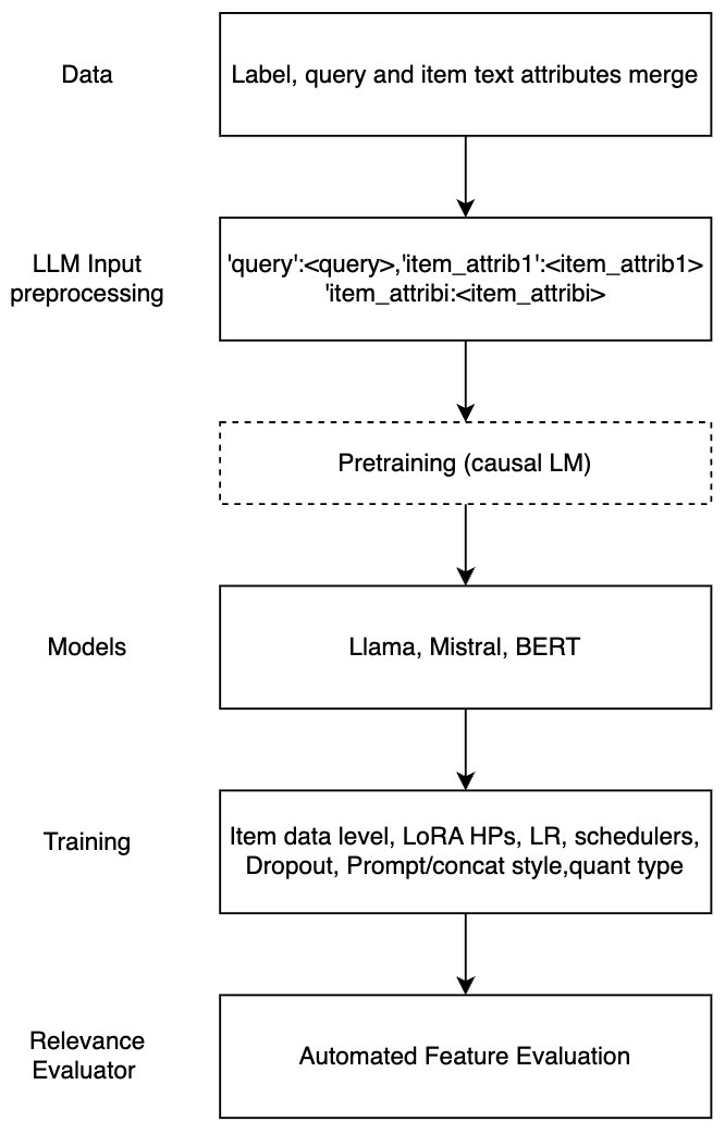 Large Language Models for Relevance Judgment in Product Search