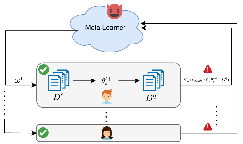 Privacy Challenges in Meta-Learning: An Investigation on Model-Agnostic Meta-Learning