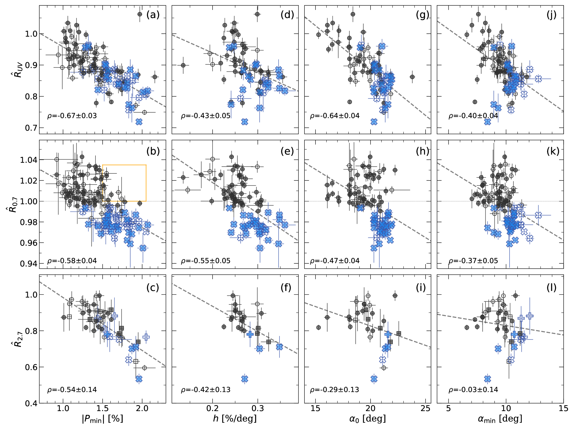 Study of hydrated asteroids via their polarimetric properties at  