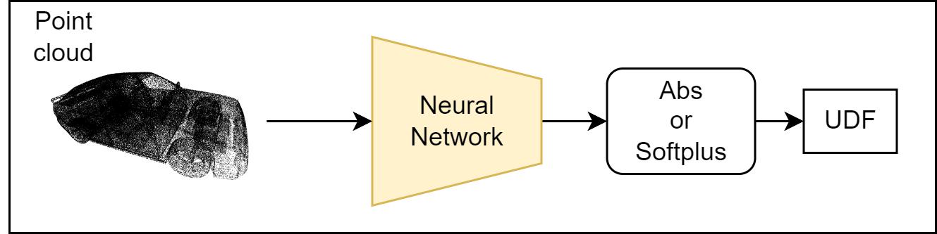 Details Enhancement in Unsigned Distance Field Learning for High-fidelity 3D Surface Reconstruction