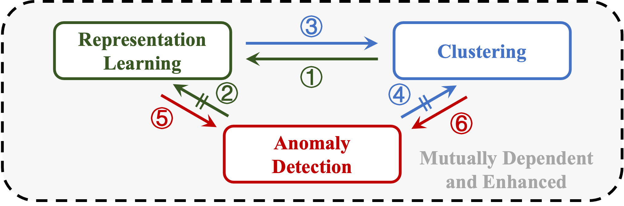 Towards a Unified Framework of Clustering-based Anomaly Detection