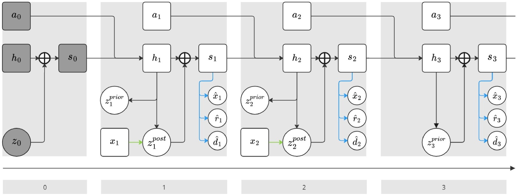 Exploring the limits of Hierarchical World Models in Reinforcement Learning