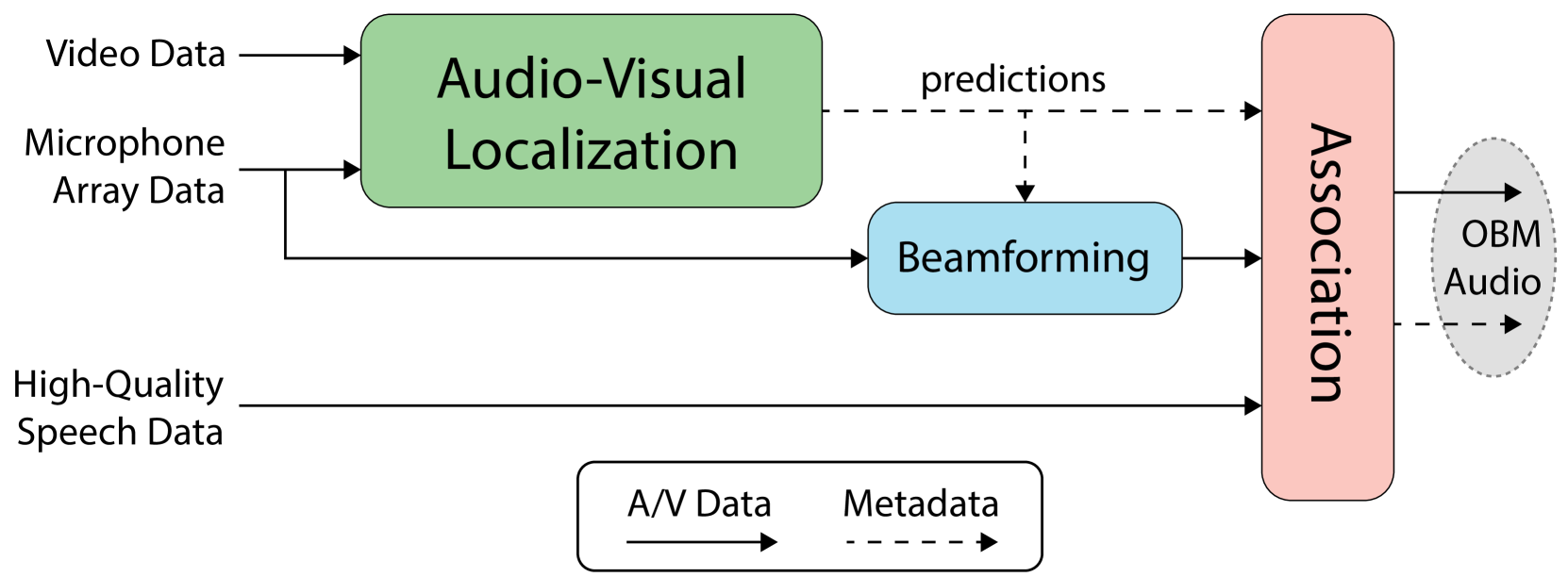 Audio-Visual Talker Localization in Video for Spatial Sound Reproduction