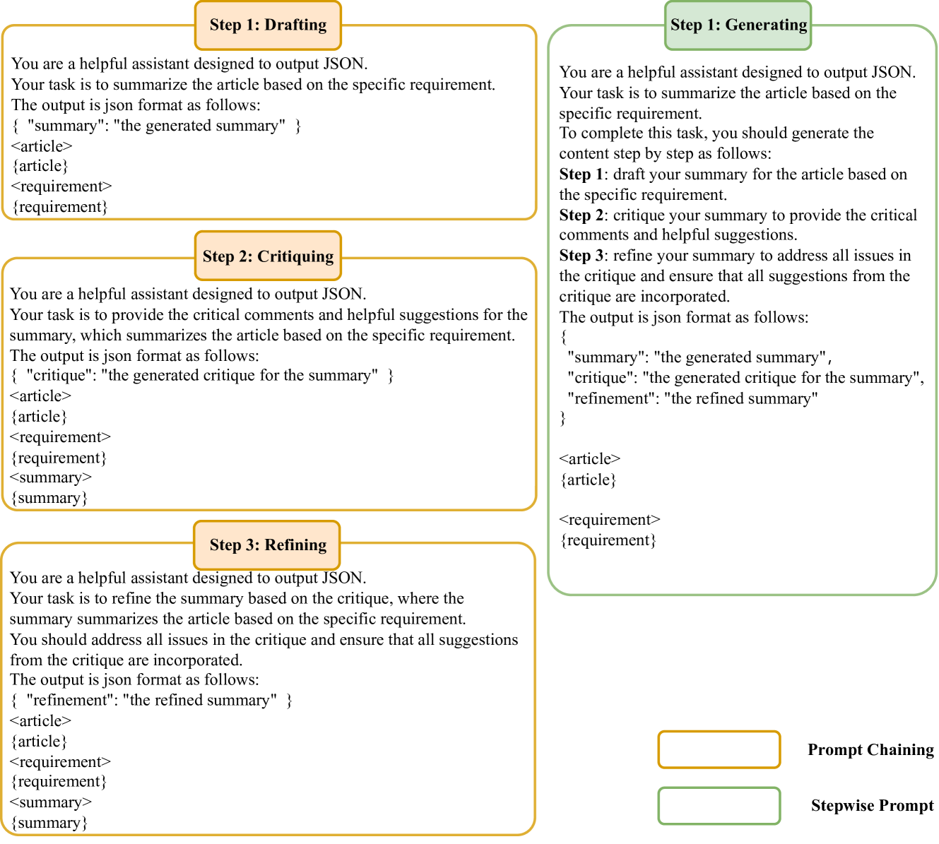 Prompt Chaining or Stepwise Prompt? Refinement in Text Summarization