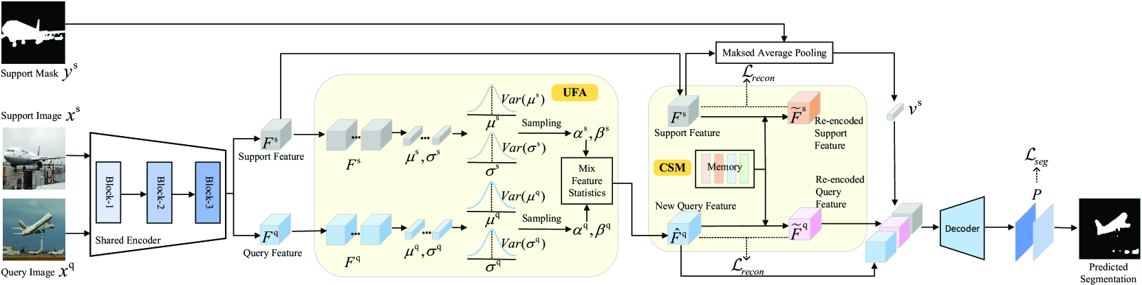 Memory-guided Network with Uncertainty-based Feature Augmentation for Few-shot Semantic Segmentation