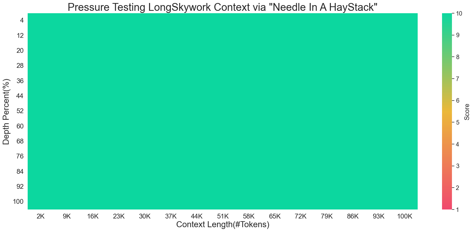 LongSkywork: A Training Recipe for Efficiently Extending Context Length in Large Language Models