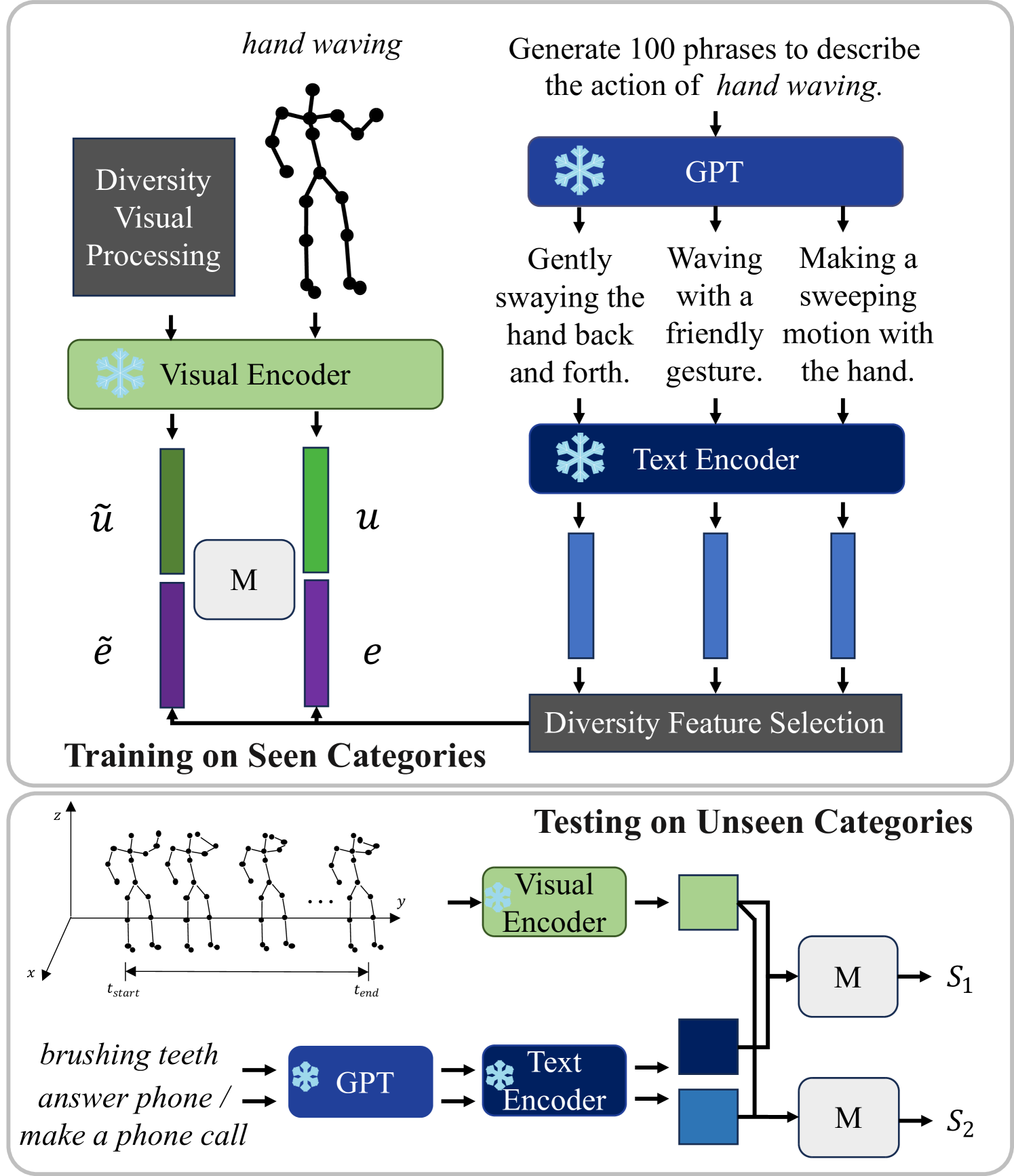 An Information Compensation Framework for Zero-Shot Skeleton-based Action Recognition