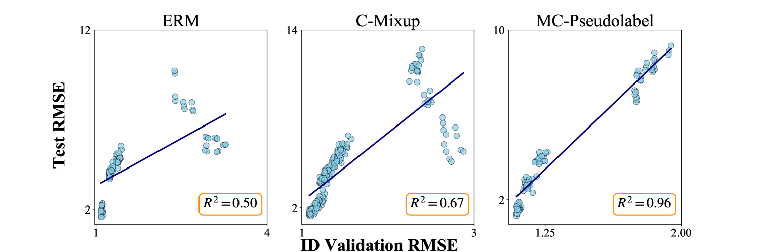 Bridging Multicalibration and Out-of-distribution Generalization Beyond Covariate Shift