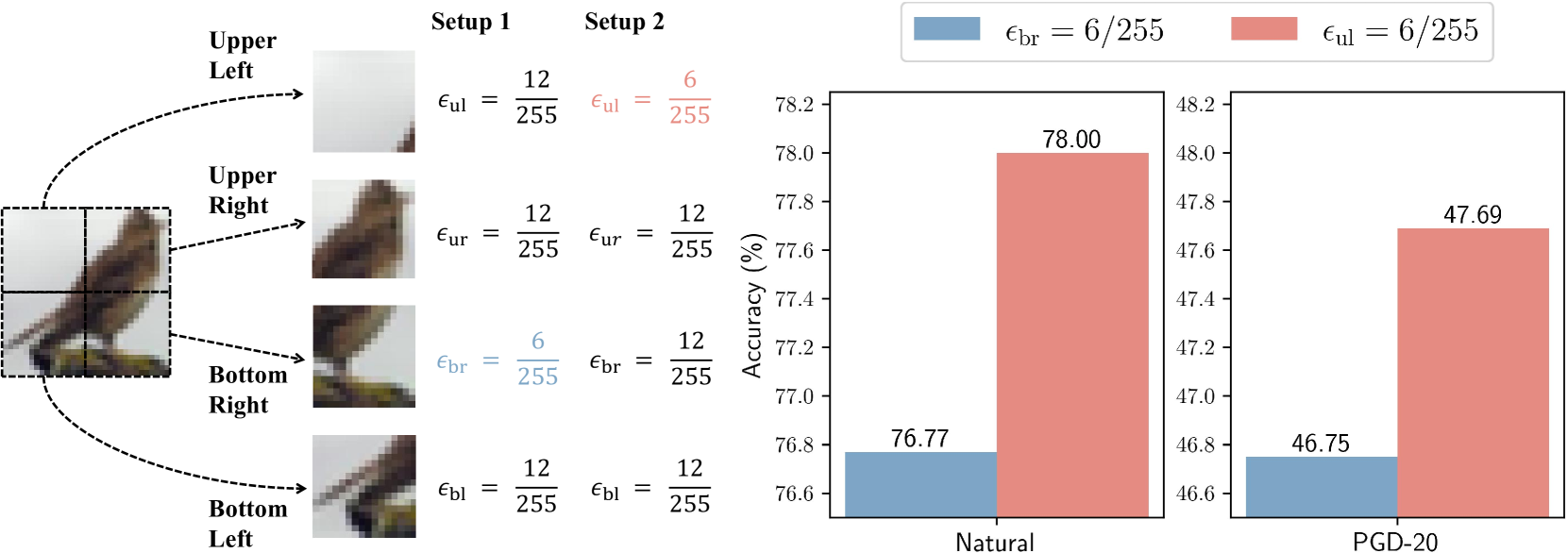 Improving Accuracy-robustness Trade-off via Pixel Reweighted Adversarial Training