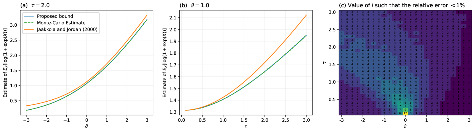 Logistic Variational Bayes Revisited