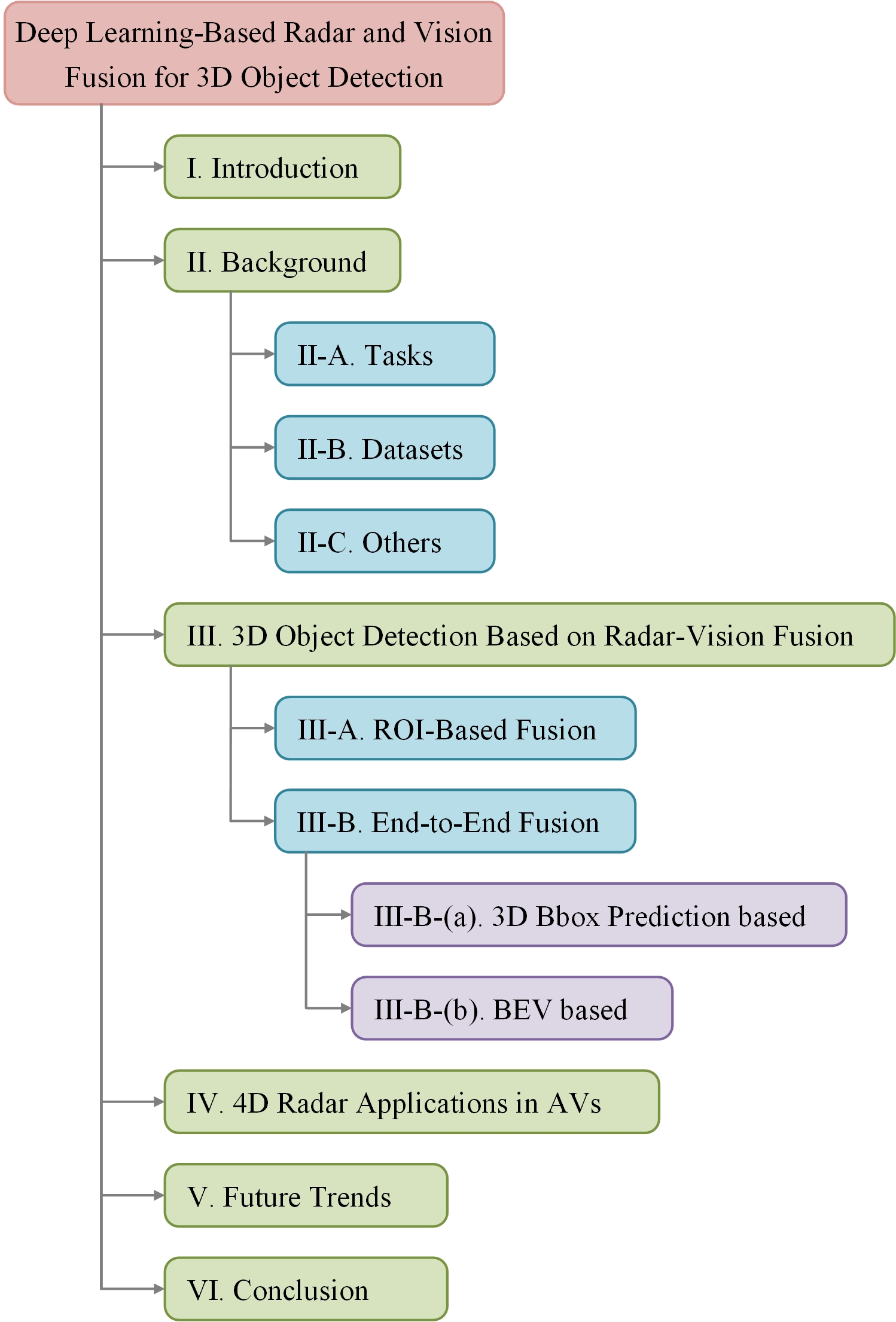 A Survey of Deep Learning Based Radar and Vision Fusion for 3D Object Detection in Autonomous Driving