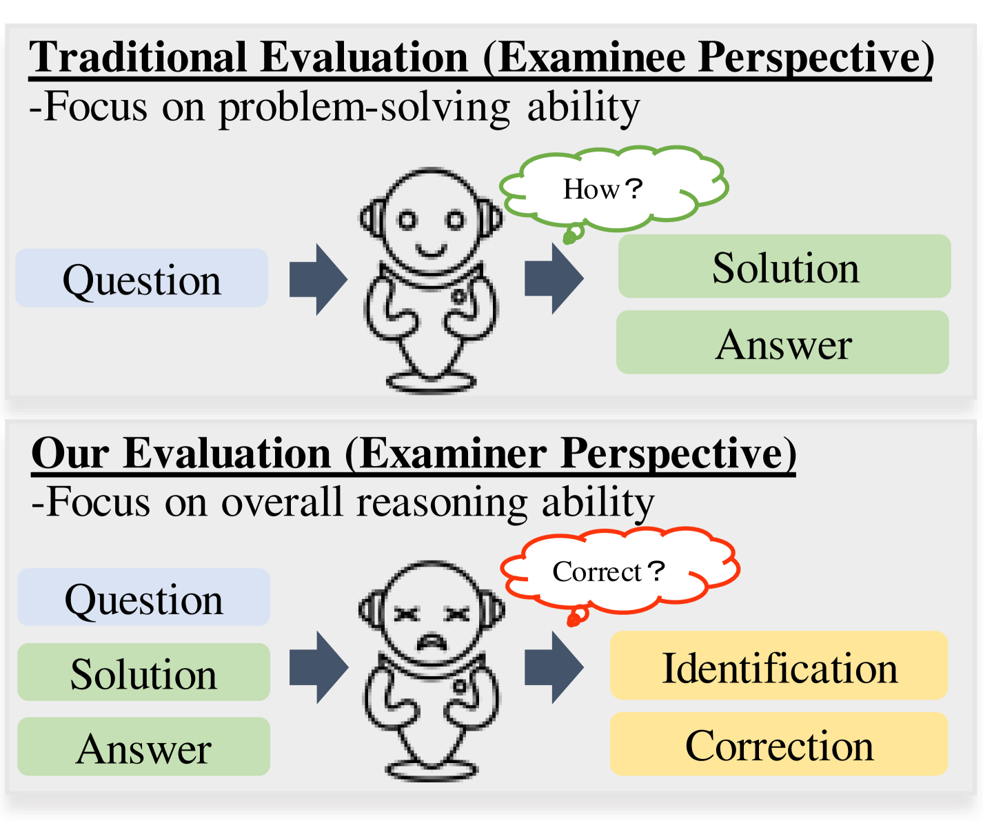 Evaluating Mathematical Reasoning of Large Language Models: A Focus on Error Identification and Correction