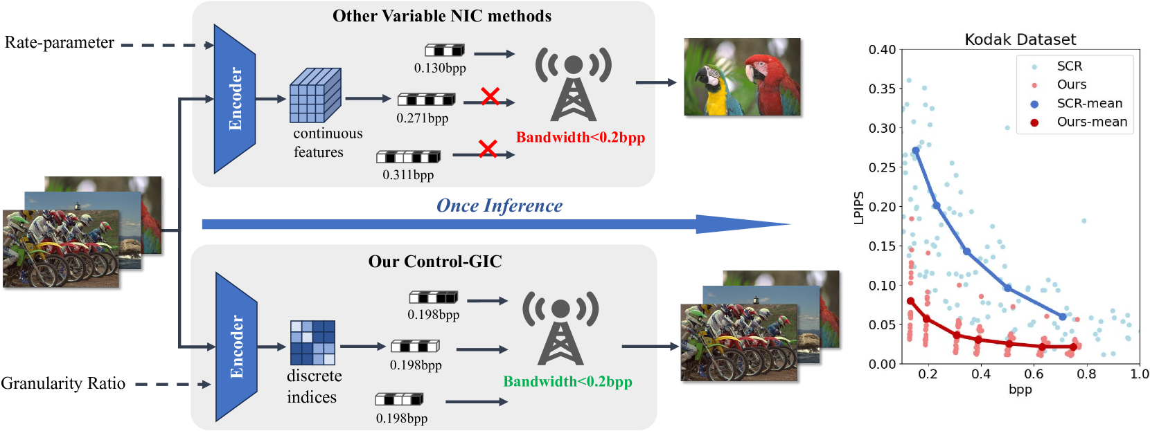 Once-for-All: Controllable Generative Image Compression with Dynamic Granularity Adaption