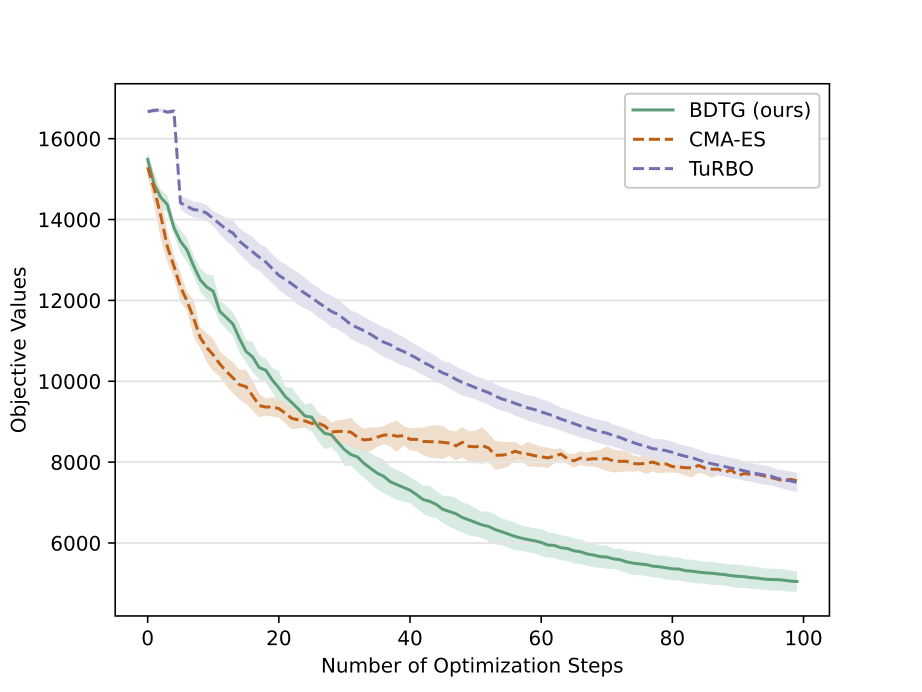 Covariance-Adaptive Sequential Black-box Optimization for Diffusion Targeted Generation