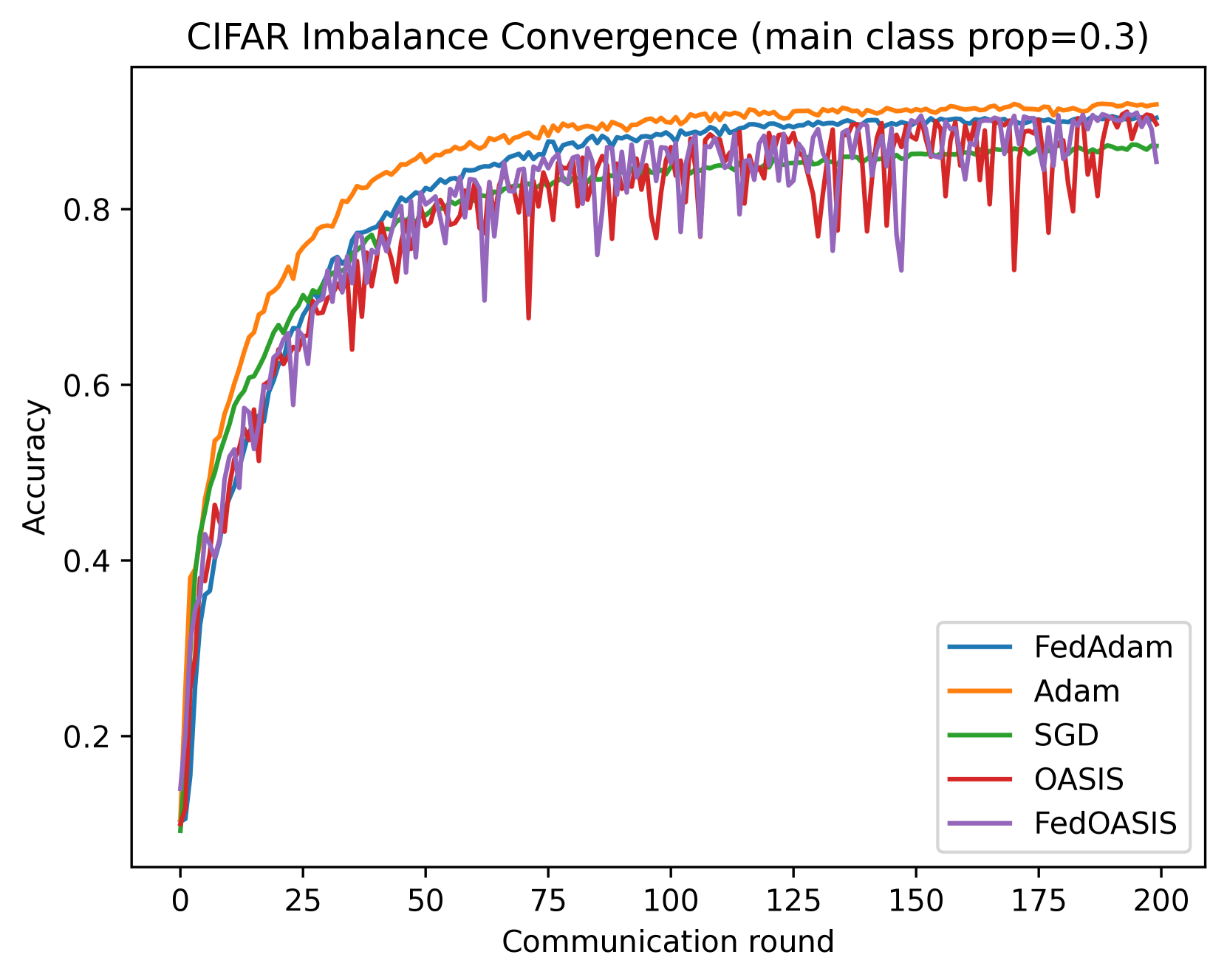 Local Methods with Adaptivity via Scaling