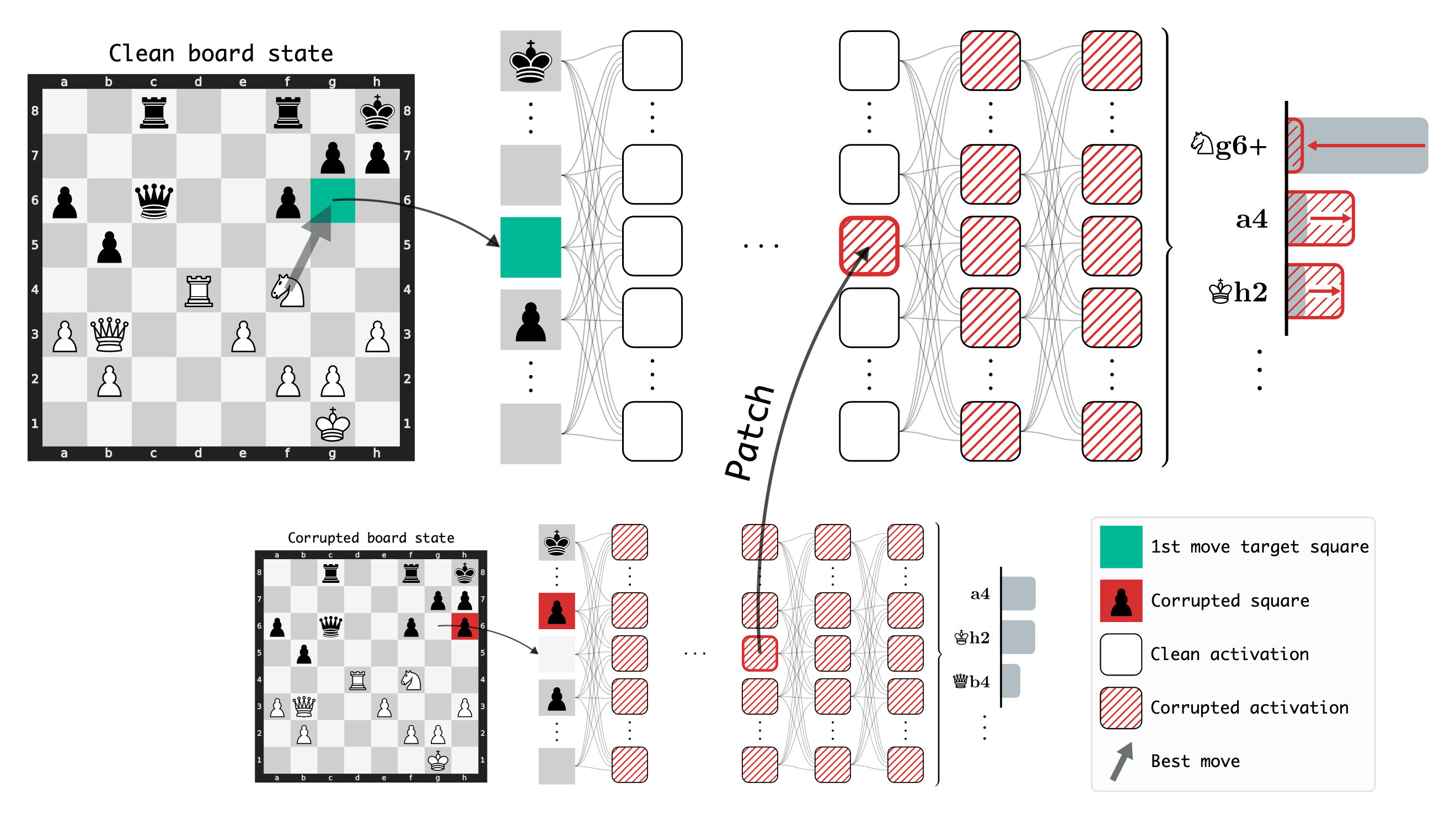 Evidence of Learned Look-Ahead in a Chess-Playing Neural Network