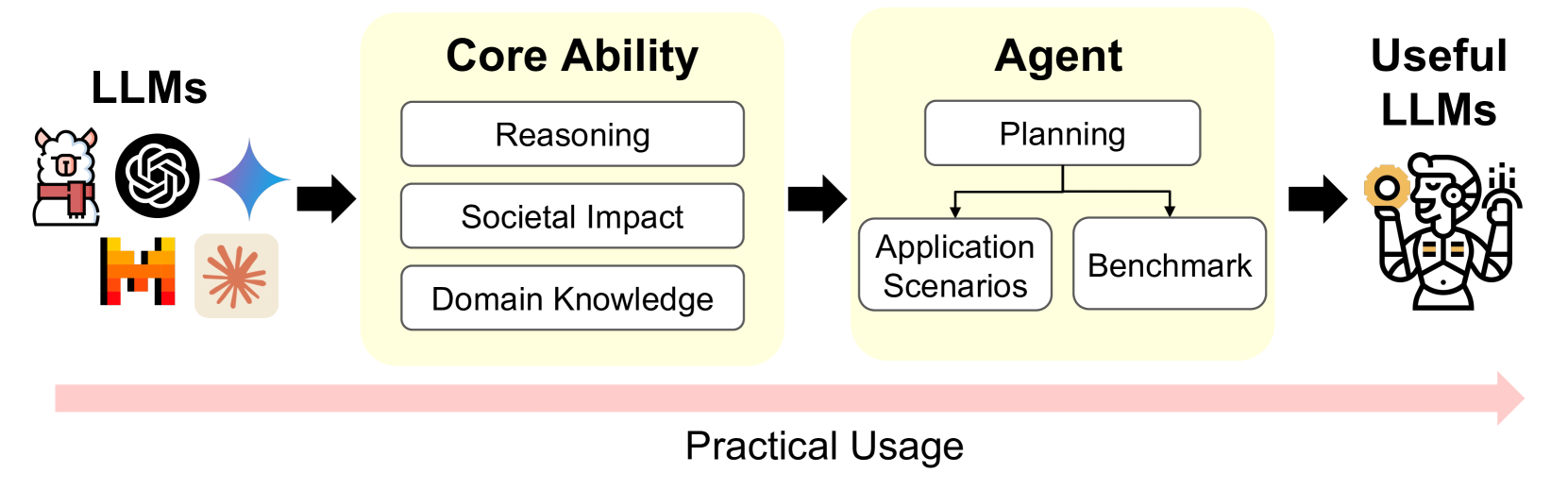 A Survey of Useful LLM Evaluation