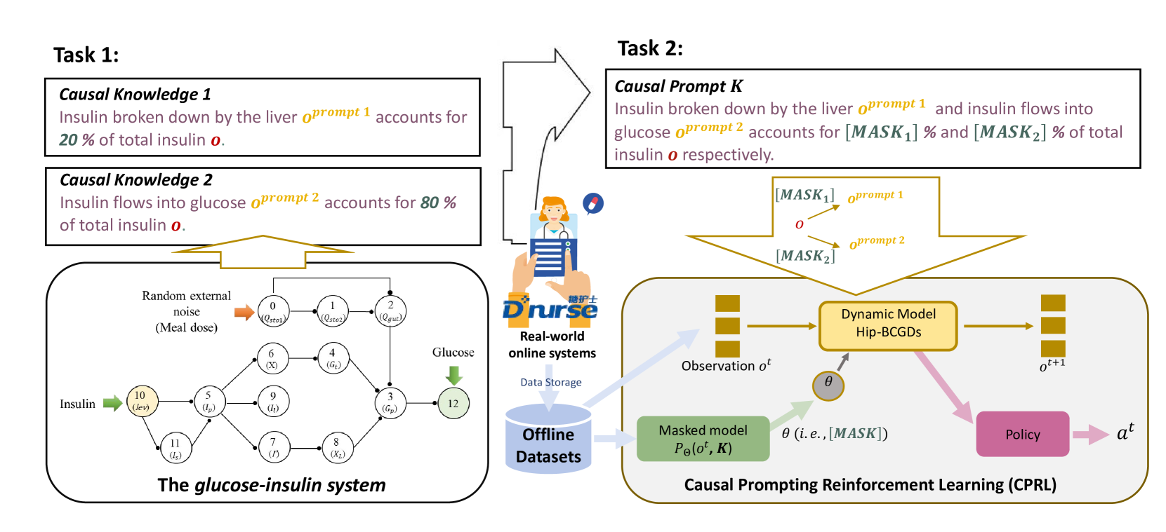 Causal prompting model-based offline reinforcement learning